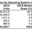 Доля Android на рынке смартфонов выросла до 86,2%
