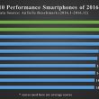 Самые мощные смартфоны 2016 года по версии AnTuTu: iPhone 7, One Plus 3T, LeEco Le Pro3