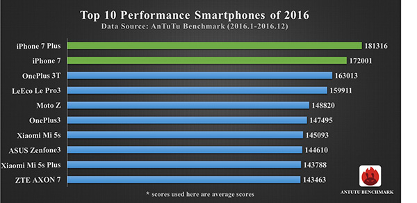 10 самых мощных смартфонов 2016 года