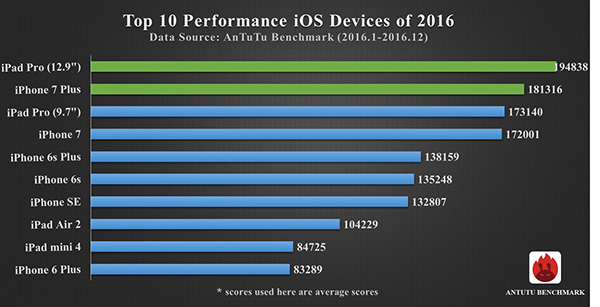 10 самых мощных смартфонов и планшетов на iOS в 2016 году