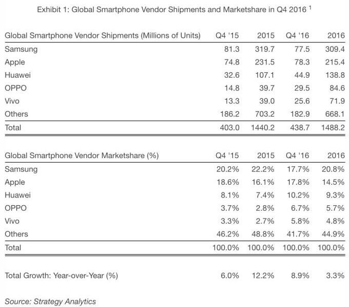 Мировой рынок смартфонов в 2016 году, лидеры, Apple, Samsung, Huawei, Oppo