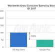 Магазины приложений App Store и Google Play принесли рекордную выручку в 1-м квартале 2017