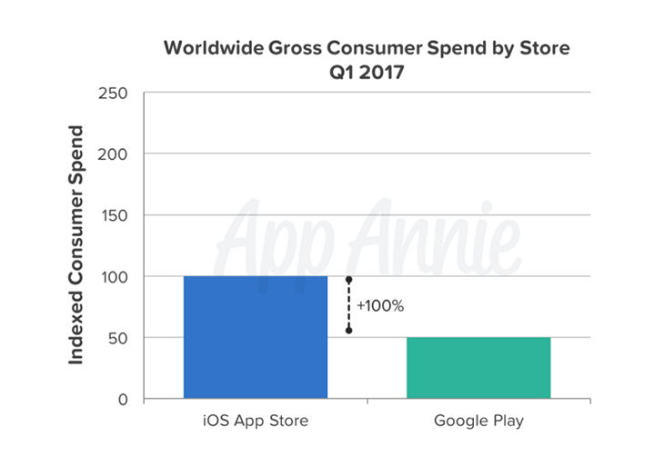 Фото 2 новости Магазины приложений App Store и Google Play принесли рекордную выручку в 1-м квартале 2017