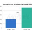 Магазины приложений App Store и Google Play принесли рекордную выручку в 1-м квартале 2017