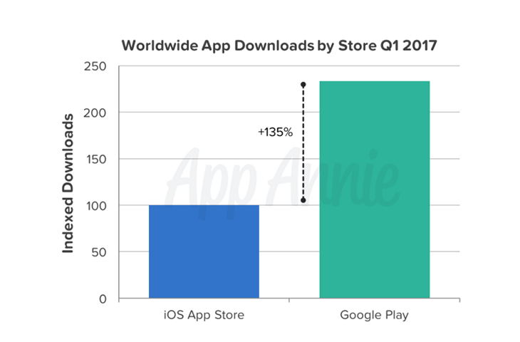 Фото 3 новости Магазины приложений App Store и Google Play принесли рекордную выручку в 1-м квартале 2017