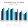 9 приложений ежедневно и 30 ежемесячно используют владельцы смартфонов