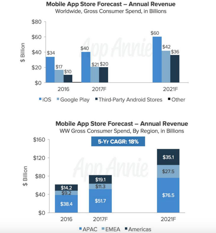Выручка магазинов приложений (App Store, Google Play и другие), прогноз 2016-2021 гг.