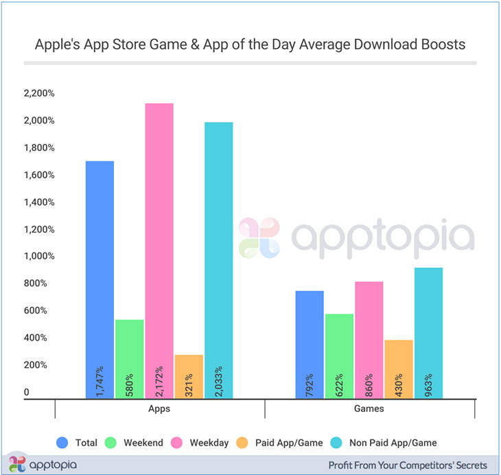  2     App Store    1747%