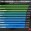 Xiaomi Mi 9 - самый мощный смартфон на Android по версии AnTuTu