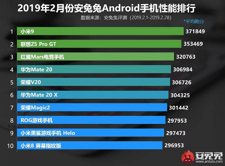 Xiaomi Mi 9 - самый мощный смартфон на Android по версии AnTuTu