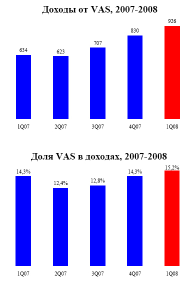 Динамика рынка VAS в первом квартале 2008 года