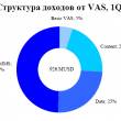 ComNews Review: Рынок VAS в России