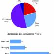 ComNews Research: Рынок VAS в России, результаты и перспективы развития