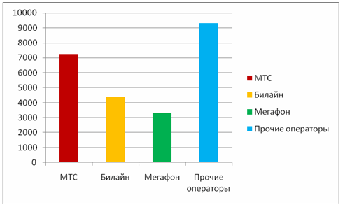 Статистика принятых голосов по операторам связи